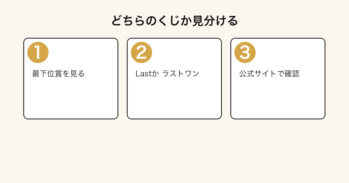 HappyくじはLast賞で一番くじはラストワン賞という見分け方の手順を示した図
