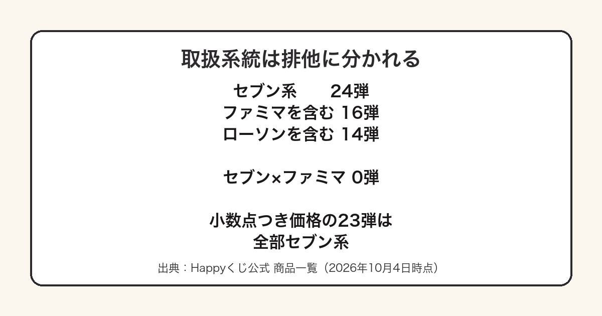 ハッピーくじの取扱店がセブン系とファミマローソン系に排他で分かれることを示した図