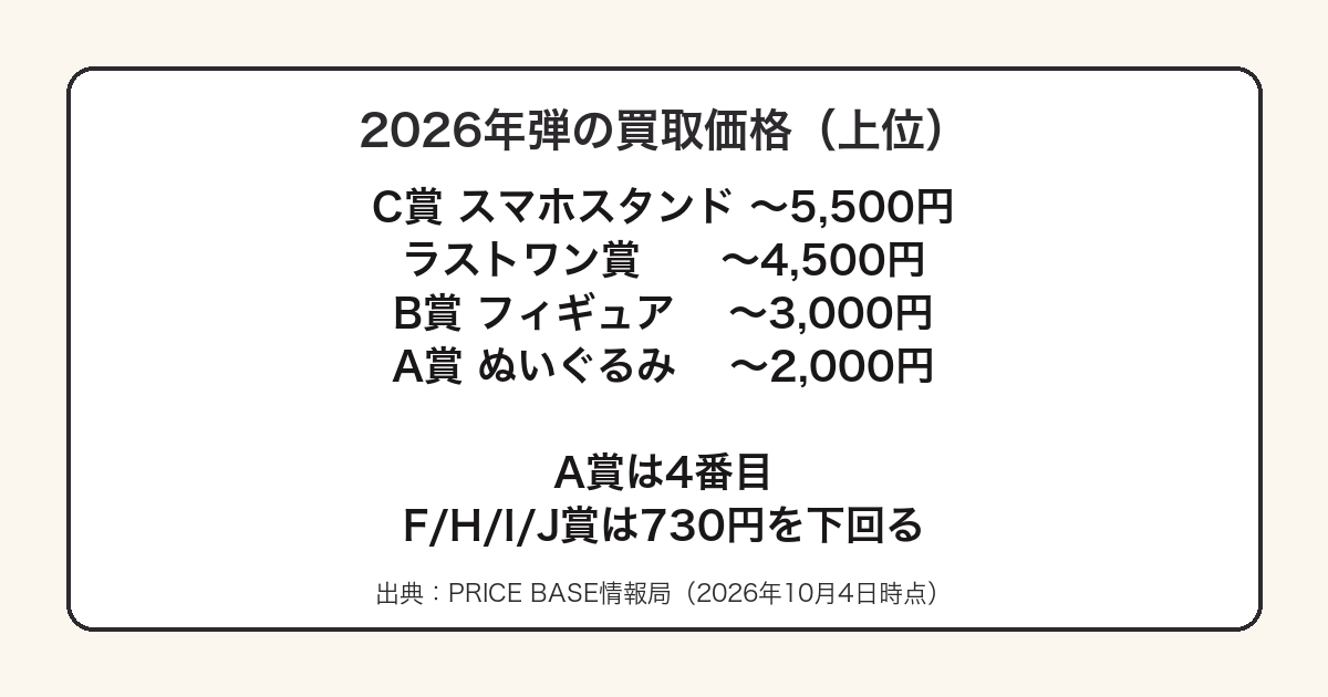 スティッチ一番くじ2026年弾の買取価格でC賞が最高でA賞が4番目であることを示した図