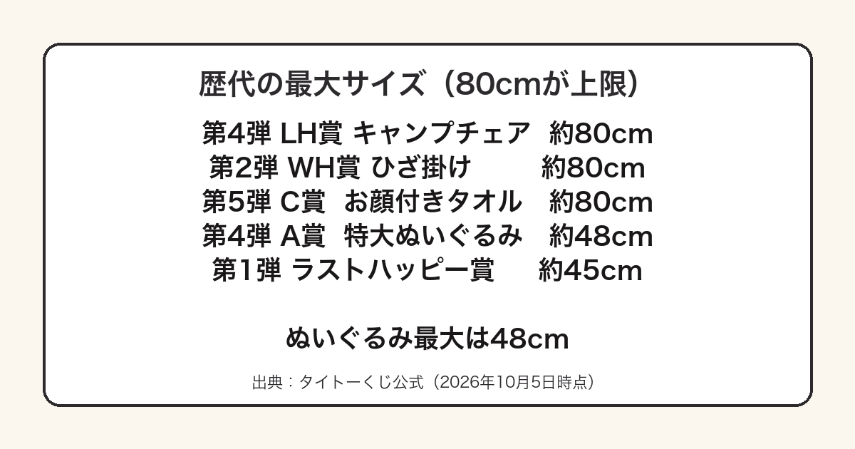 ミッフィーくじ歴代の最大サイズが80cmでぬいぐるみ最大は48cmであることを示した図