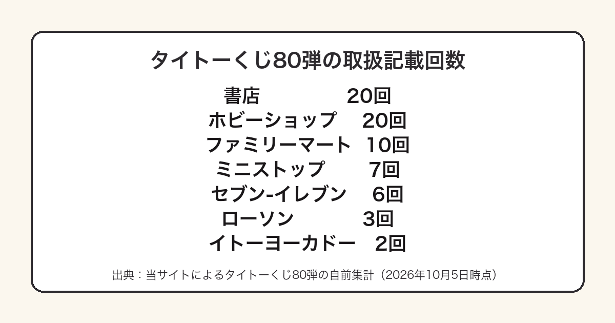 タイトーくじ80弾の取扱記載回数で書店とホビーショップが最多であることを示した図