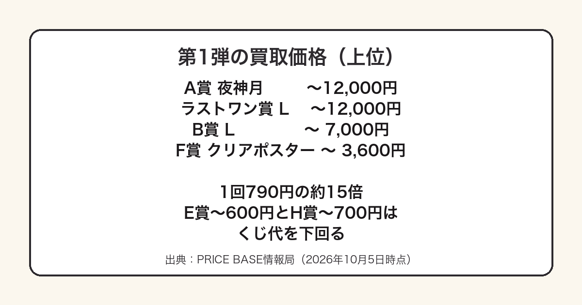 デスノート一番くじ第1弾の買取価格でA賞とラストワン賞が12000円で並ぶことを示した図