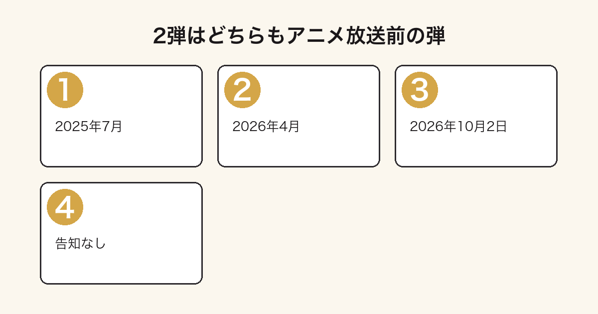 パンどろぼう一番くじの2弾がどちらも2026年10月のアニメ放送開始より前に出たことを示した図