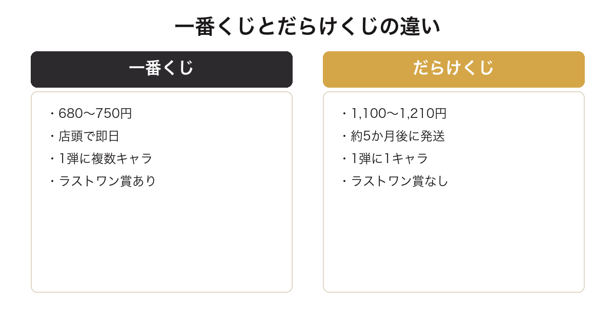 一番くじとだらけくじの価格と入手までの日数とキャラ構成の違いを並べた比較図
