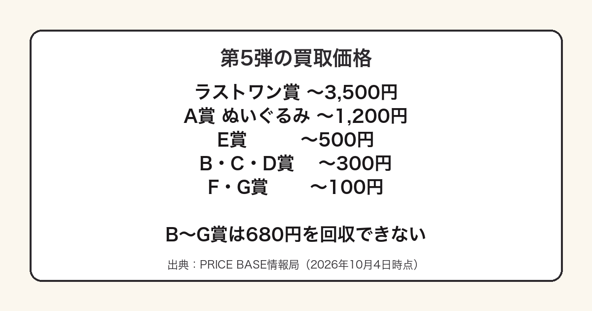 お文具さん一番くじ第5弾の買取価格でラストワン賞だけが突出していることを示した図