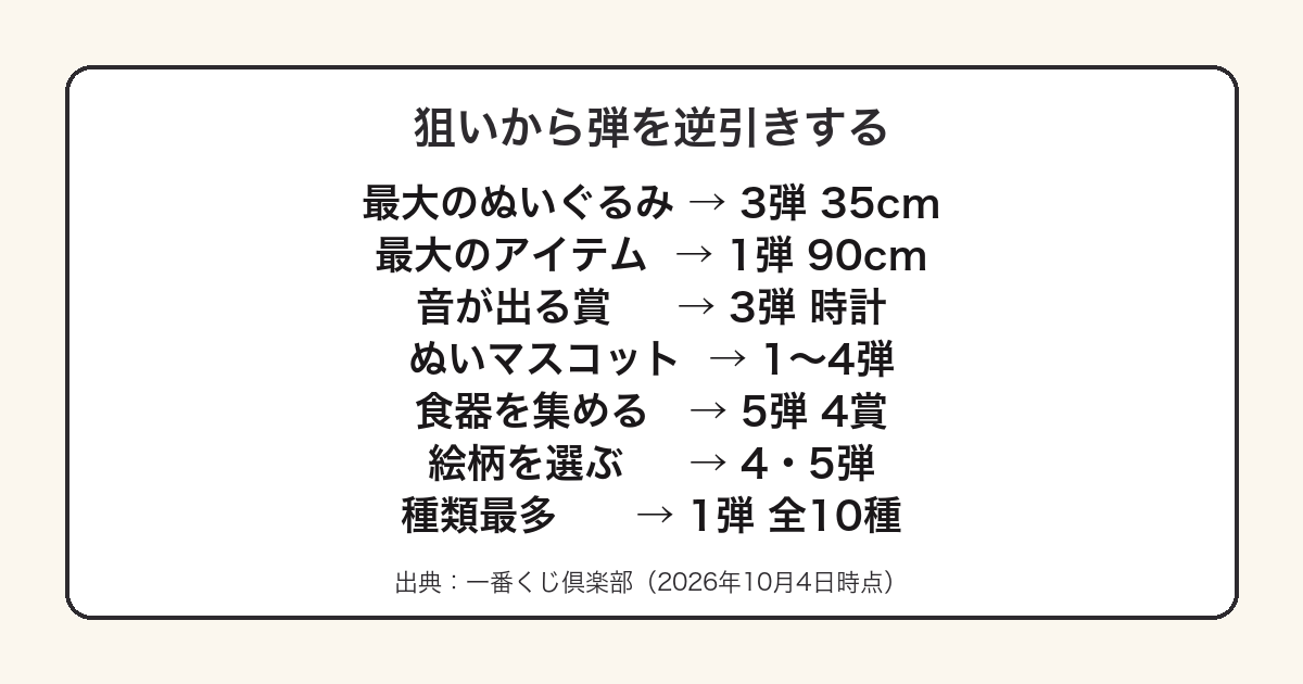 お文具さん一番くじで狙いたいアイテムから弾を逆引きできるようまとめた図
