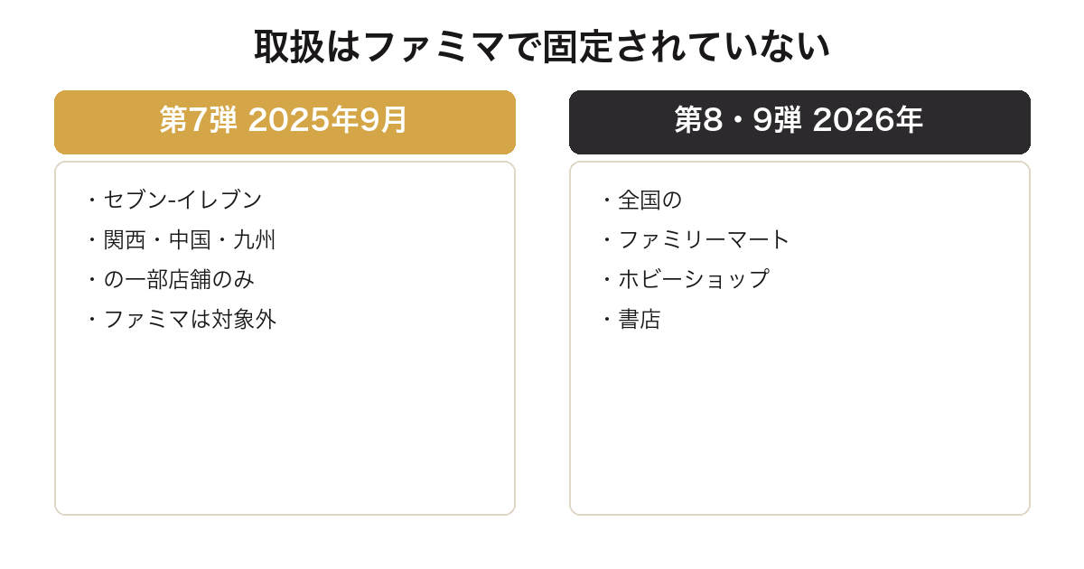 ミッフィーくじの取扱が第7弾はセブン一部店舗で第8弾以降はファミリーマートに変わったことを比較した図