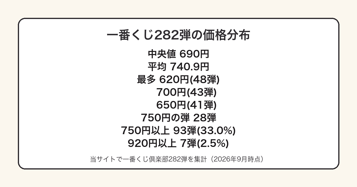 一番くじ282弾の価格分布と750円の位置づけをまとめた図