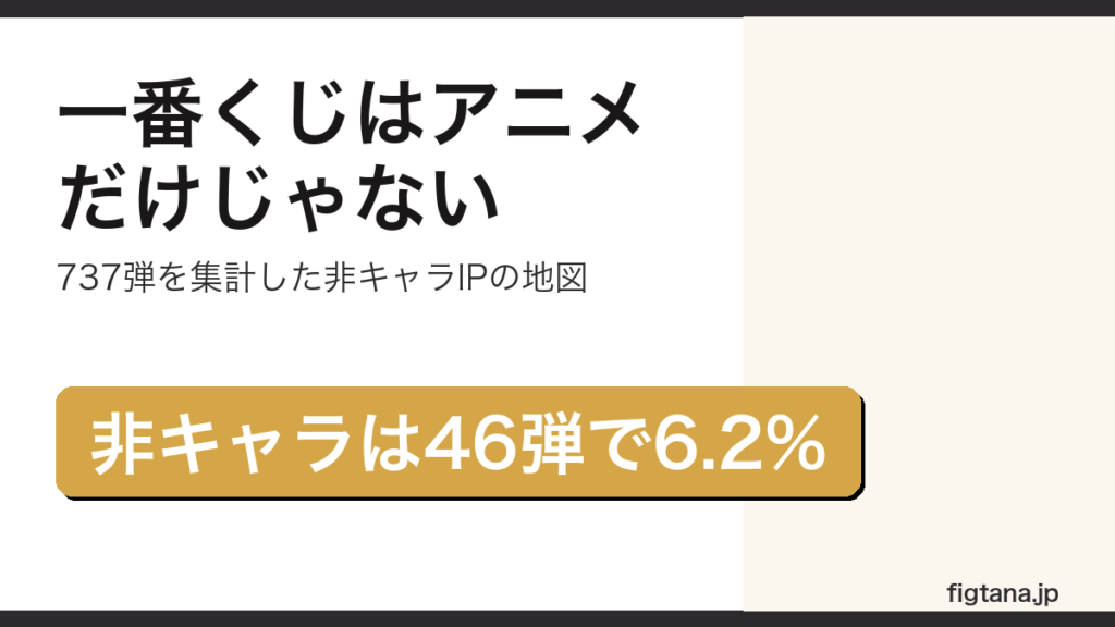 一番くじ737弾のうち非キャラクターIPが46弾であることを示したアイキャッチ画像