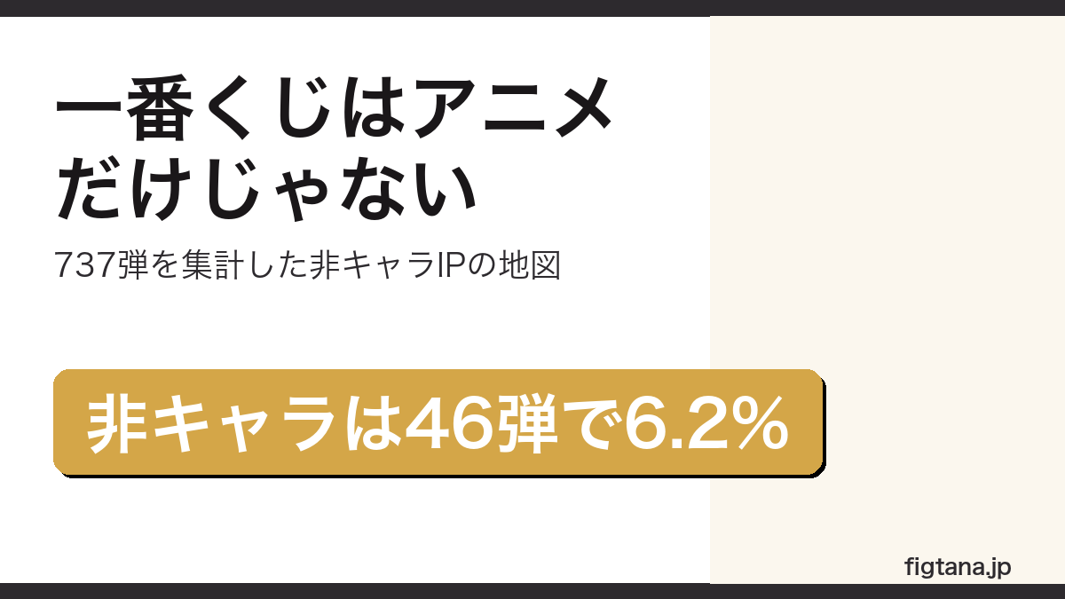 一番くじ737弾のうち非キャラクターIPが46弾であることを示したアイキャッチ画像