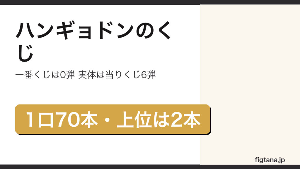 ハンギョドンのくじが一番くじではなくサンリオ当りくじで歴代6弾あることを示したアイキャッチ画像