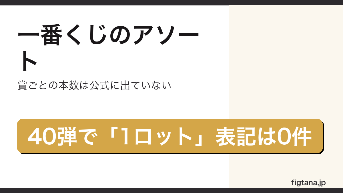 一番くじの公式商品ページ40弾に1ロットや本数の表記が0件であることを示したアイキャッチ画像